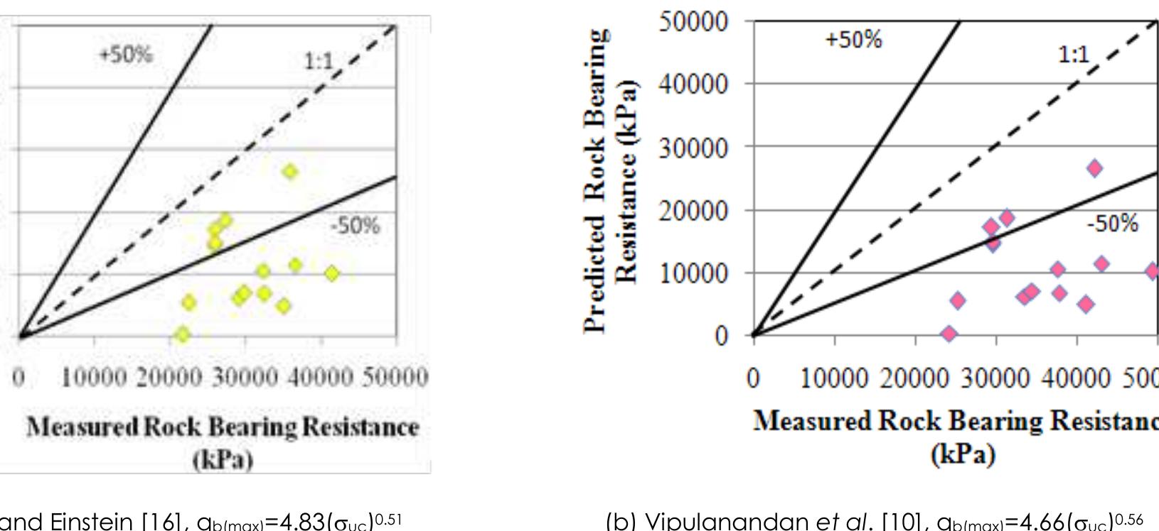 (PDF) ROCK BEARING RESISTANCE OF BORED PILES SOCKETED INTO ROCK