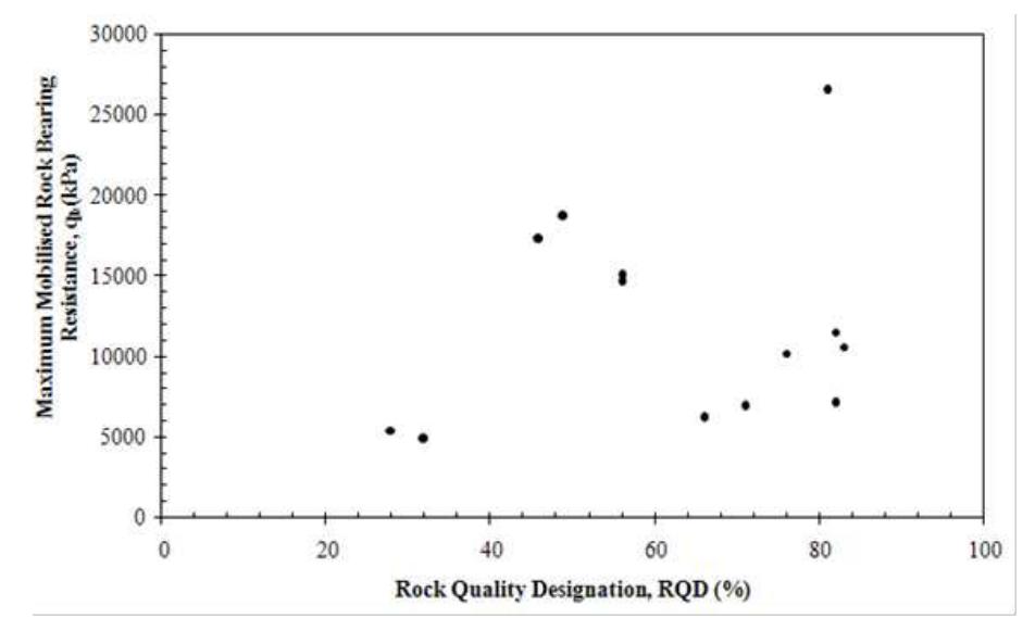 (PDF) ROCK BEARING RESISTANCE OF BORED PILES SOCKETED INTO ROCK