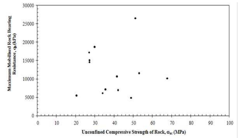 (PDF) ROCK BEARING RESISTANCE OF BORED PILES SOCKETED INTO ROCK