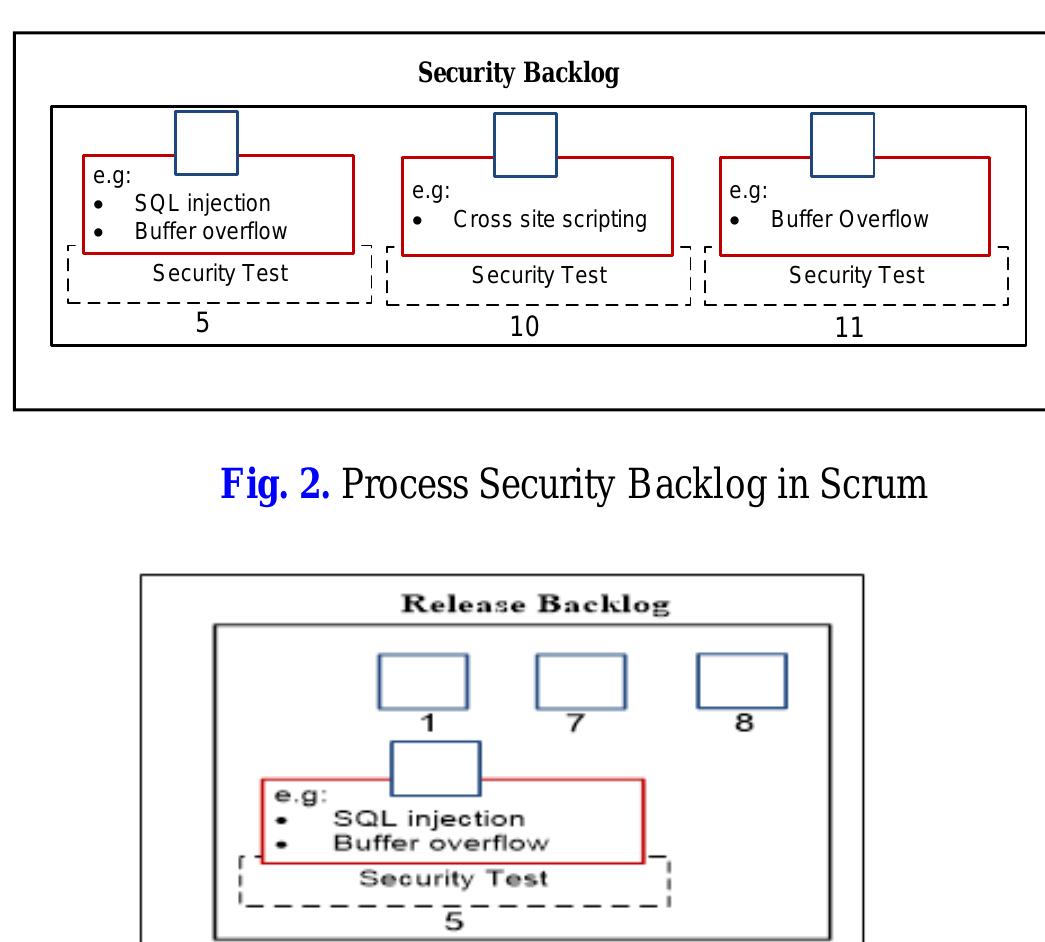 As shown above, fig. 3 displays sql injection and buffer