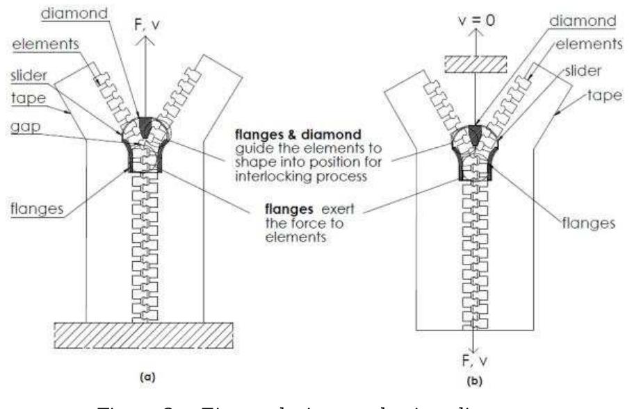 Figure 8 - from Kinematics Analysis of A Robotic Zipper