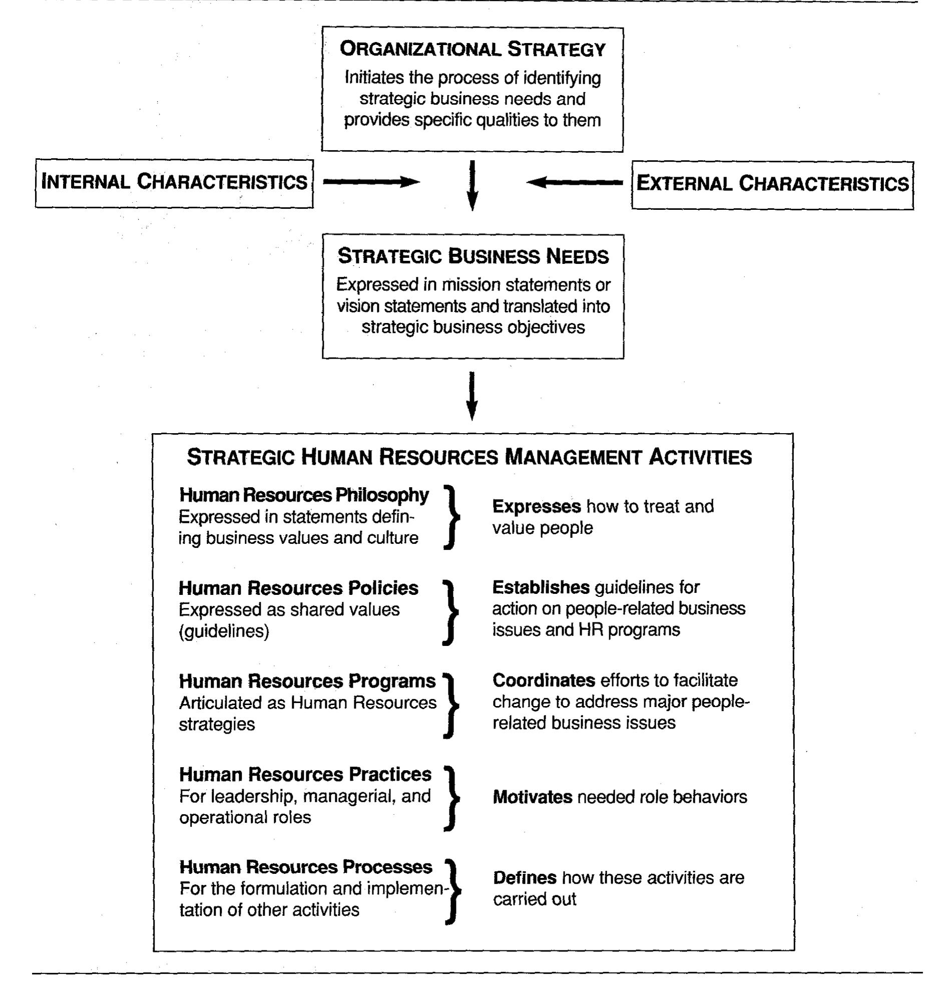 The 5-p model: linking strategic business needs & strategic