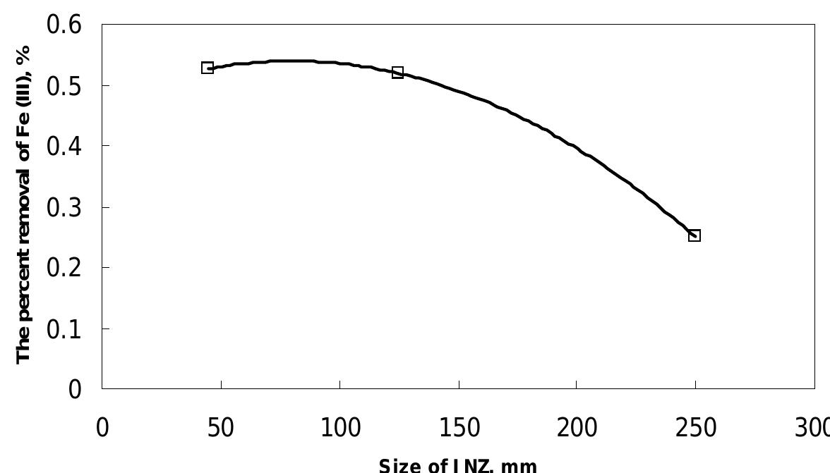 percent-removal-of-fe-1000-ppm-vs-particle-size-1-g