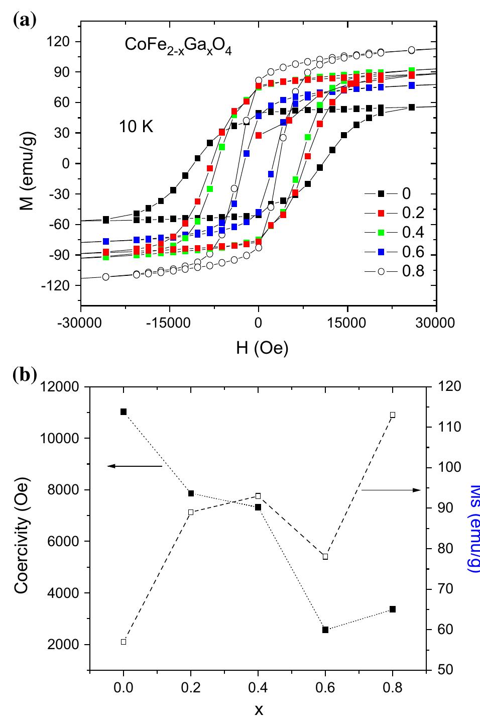 (PDF) Cation distribution and magnetic properties of Zn doped NiFe 2 O ...