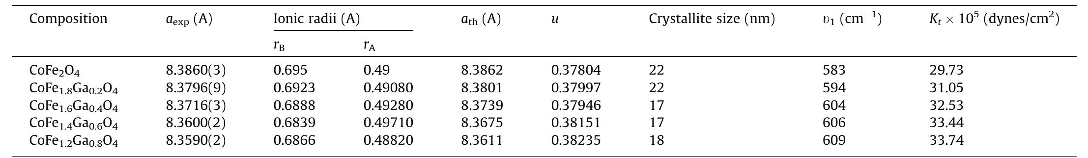 (PDF) Cation distribution and magnetic properties of Zn doped NiFe 2 O ...