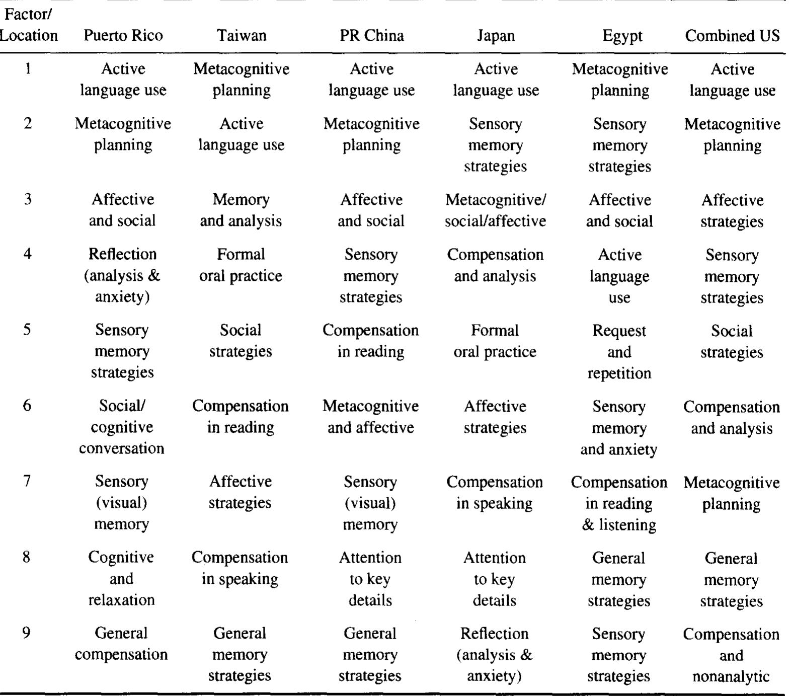 (PDF) Assessing the use of language learning strategies worldwide with ...