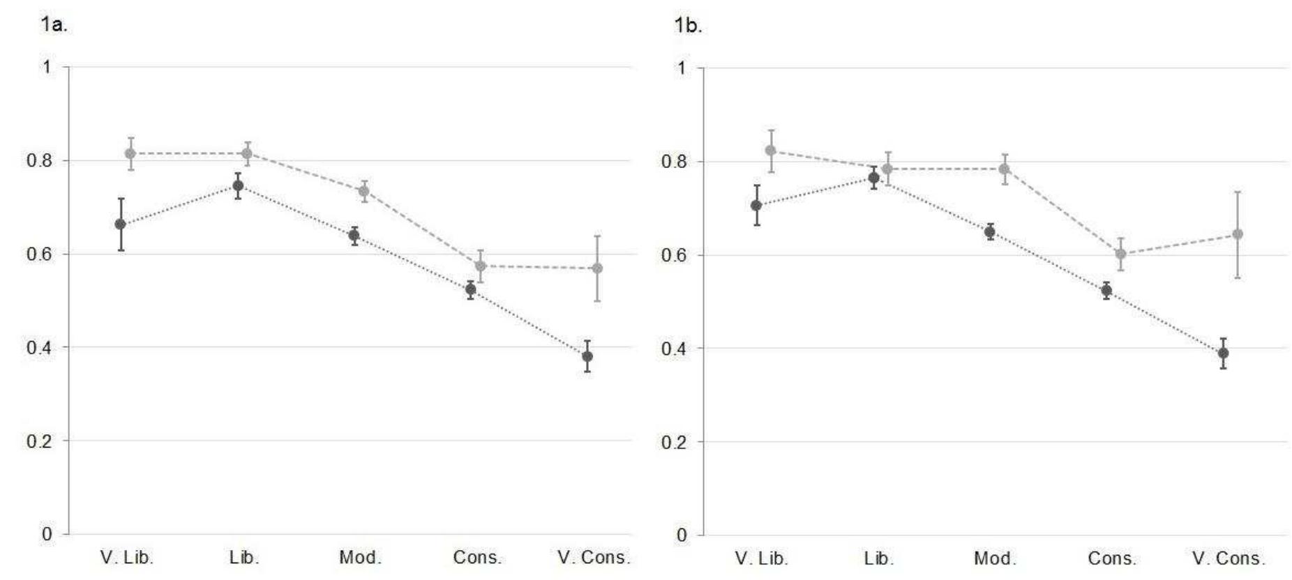 Figures 1a and 1b. Proportion of paternalists by locus of control items (internal: grey-dashed;  extemal: black-dotted) and political orientation (x-axis).  The influence of both locus of control items on paternalism remained significant, 