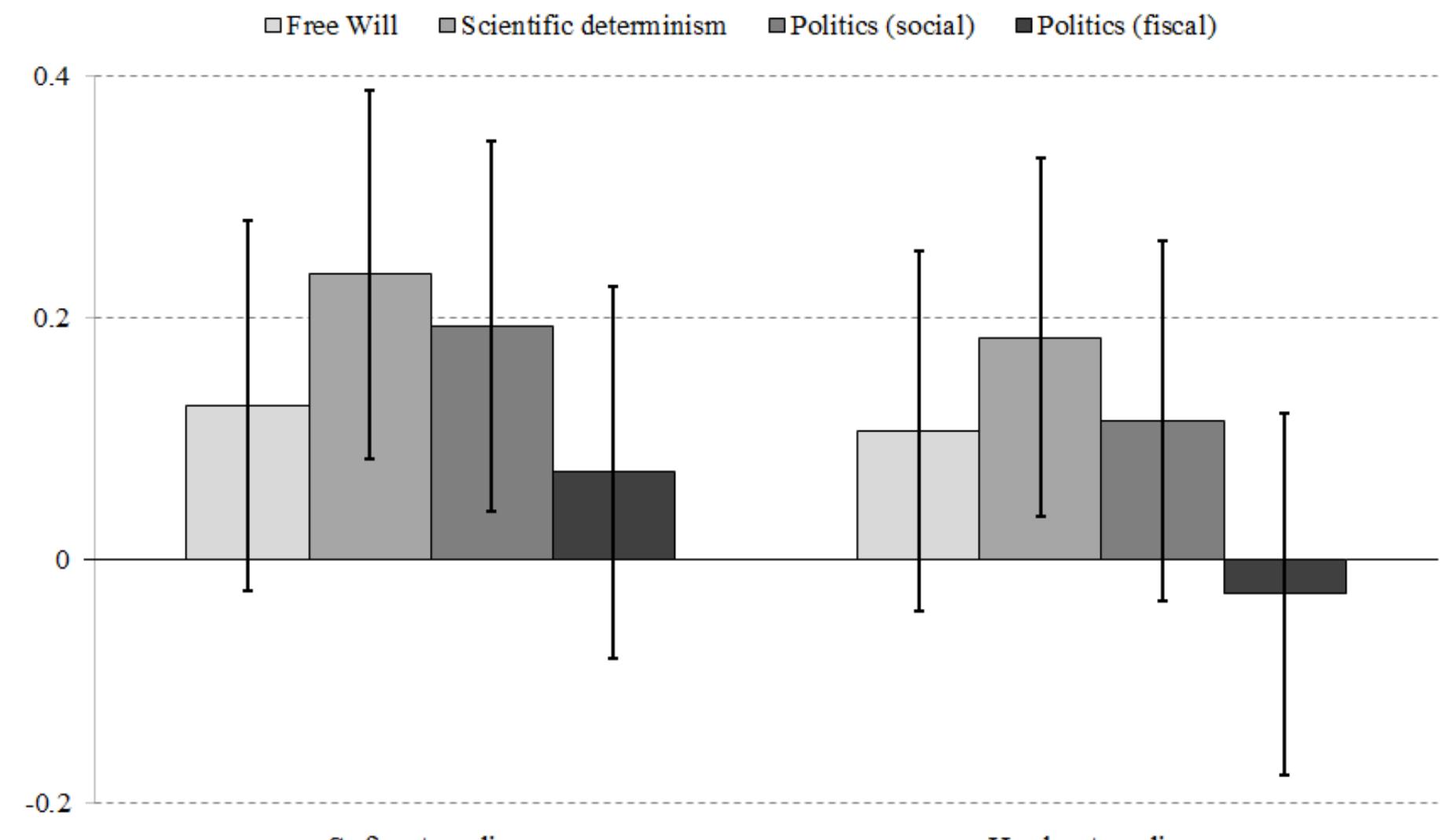 Figure 2. Marginal effects of political orientation and free will and scientific determinism  Discussion 