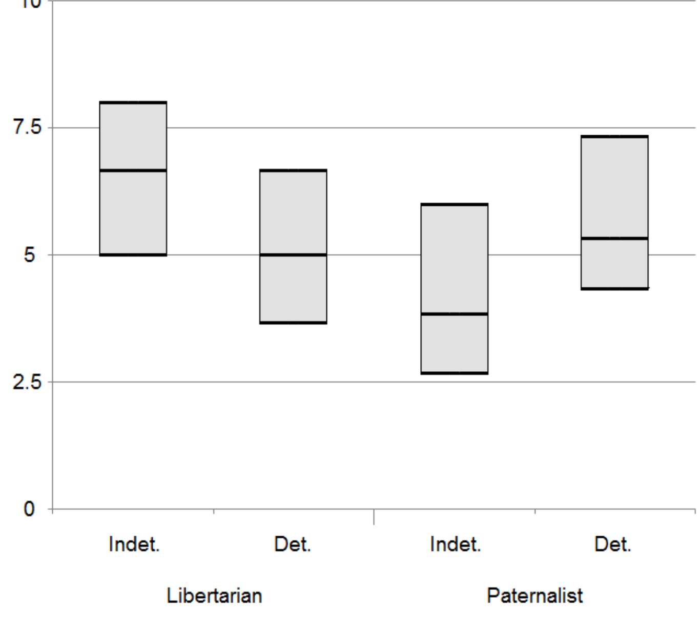 Figure 3. Median and interquartile range of policy evaluations by condition.  Mann-Whitney U tests were conducted to examine the simple effects of the universe  manipulation on libertarian and paternalist policy evaluations. Paternalist policies received 