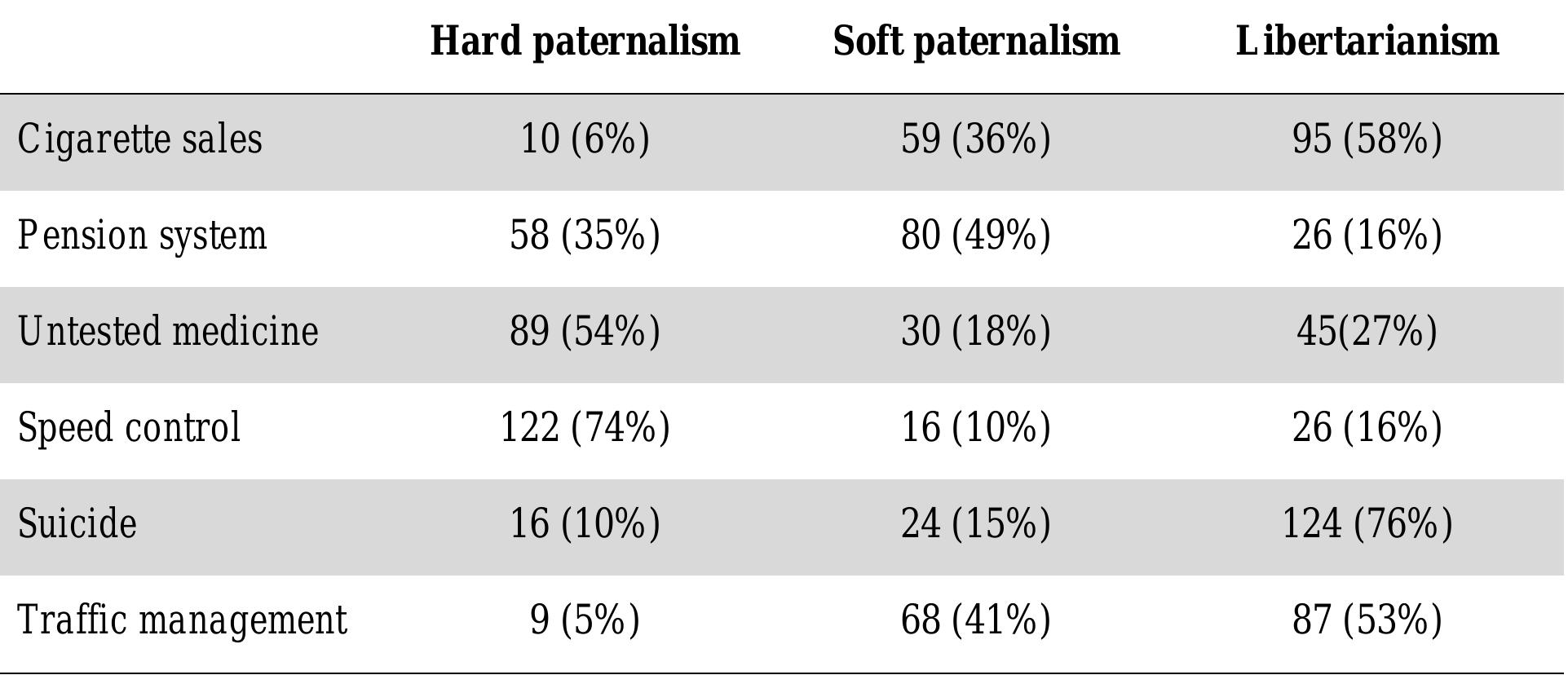 Distribution of responses by proposal type: frequency (percentage).  To assess the relationship between free-will and scientific-determinism beliefs and  orientation did not predict belief in scientific determinism however, ps >.3. 
