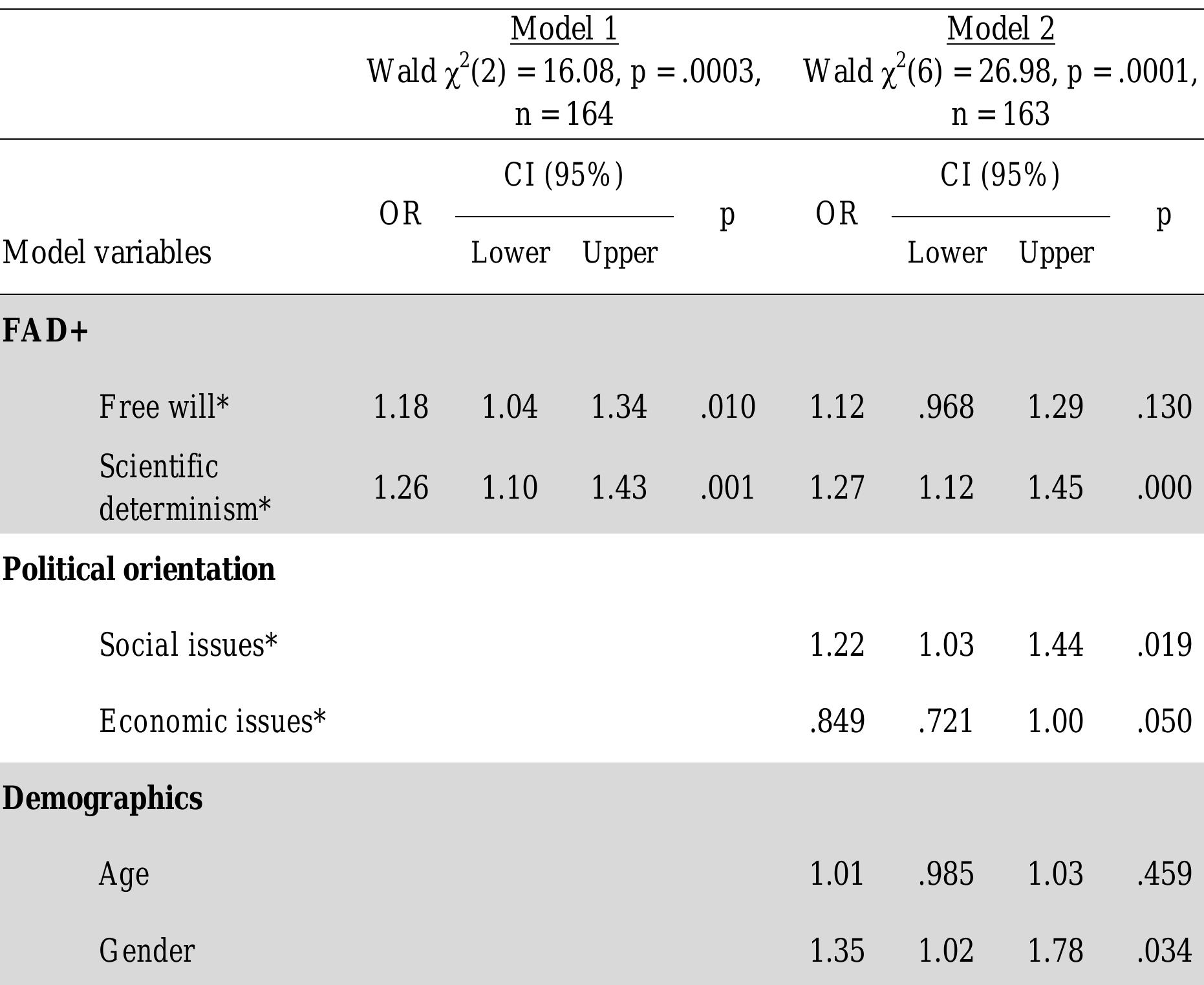 *: z-scored. OR: odds ratio; CI: confidence interval; p: significance value; FAD +: Freedom  Ordinal regression models of vote type. 