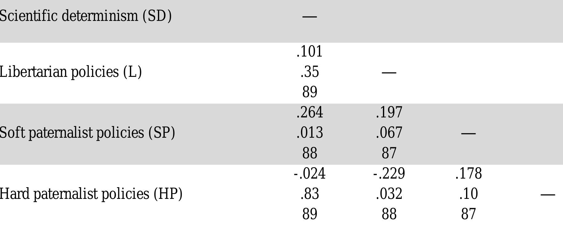 Values shown are the correlation coefficients (r), statistical significance (p) and pairwise sample (n) for each analysis.  We examined the correlations between policy ratings and the belief in scientific 