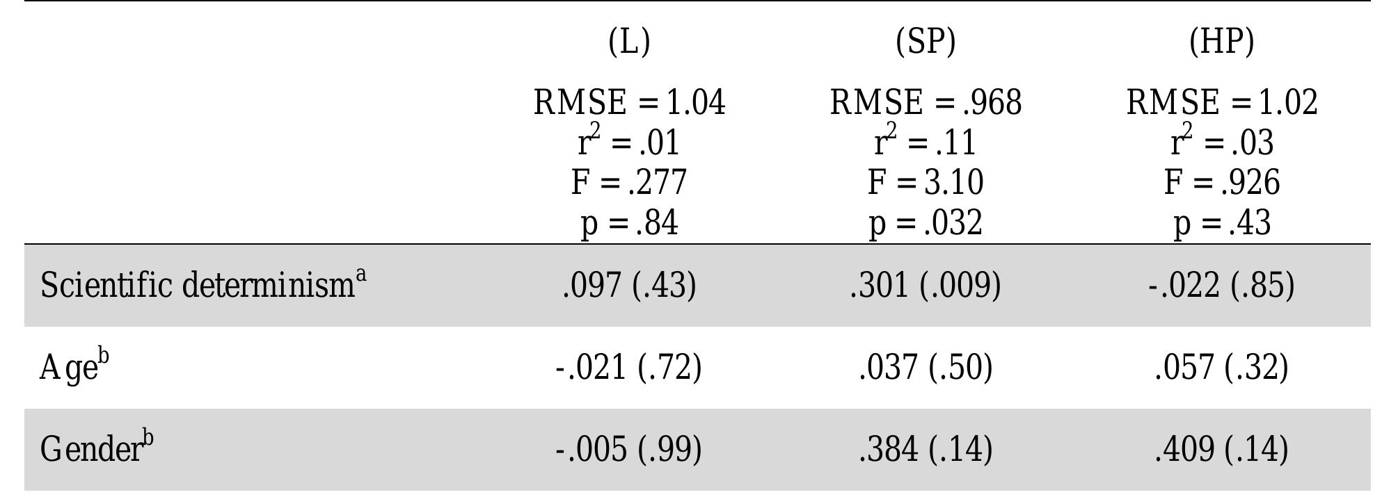 Multivariate regression model of libertarian (L), soft paternalist (SP), and hard paternalist 