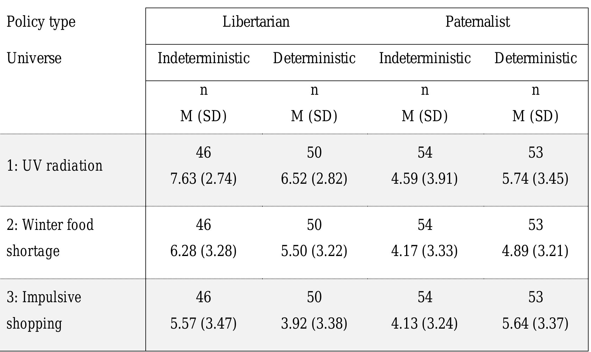 Policy evaluations by type and universe.  Table 6.  Proposal evaluations were positively correlated (rs > .25), though a reliability analysis 