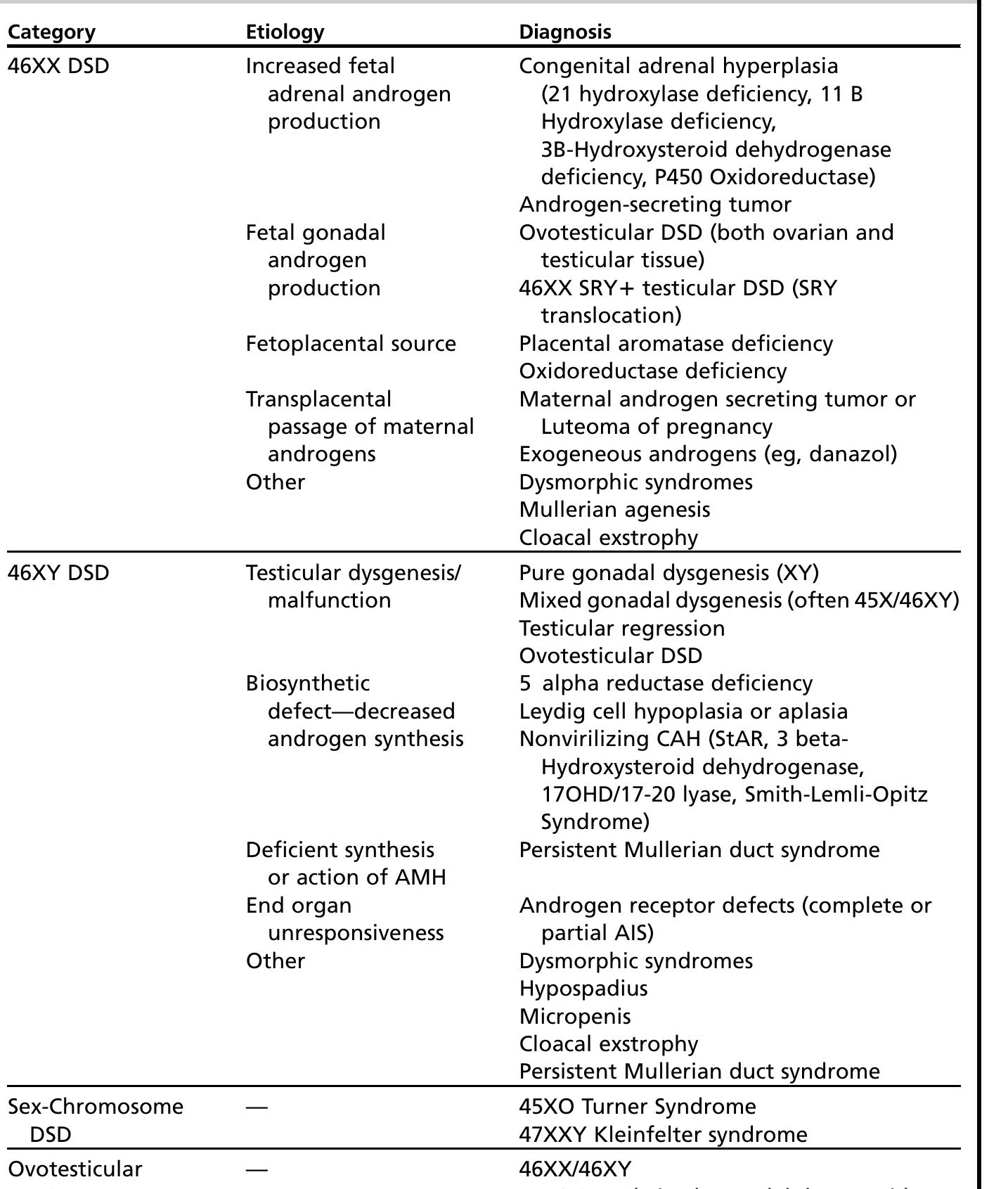 (PDF) Disorders of Sexual Development