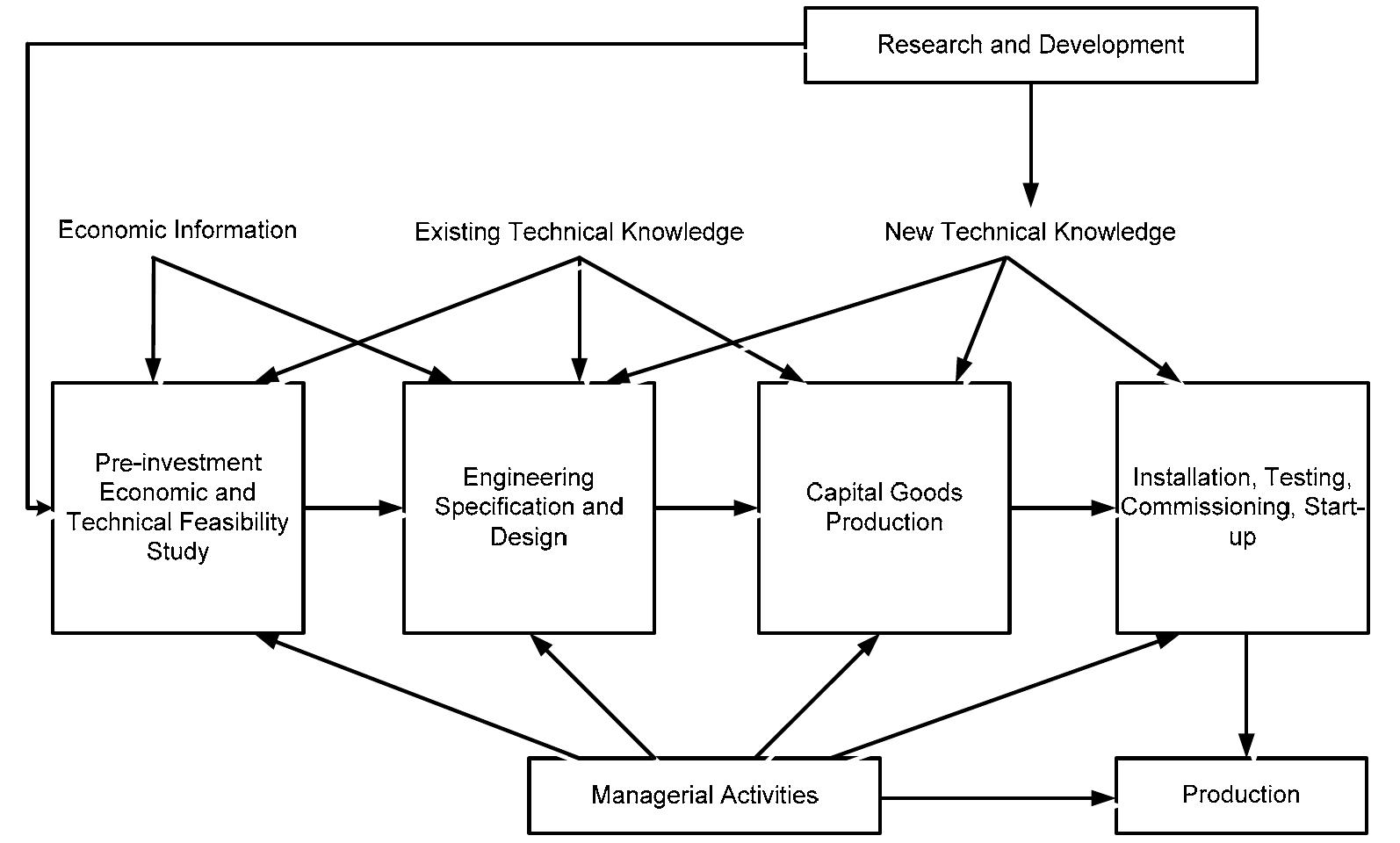 The five-phase model of international technology transfer