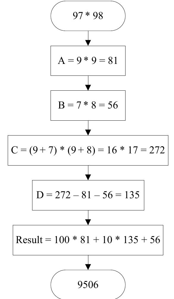 (PDF) Performance Analysis of Karatsuba Multiplication Algorithm for ...