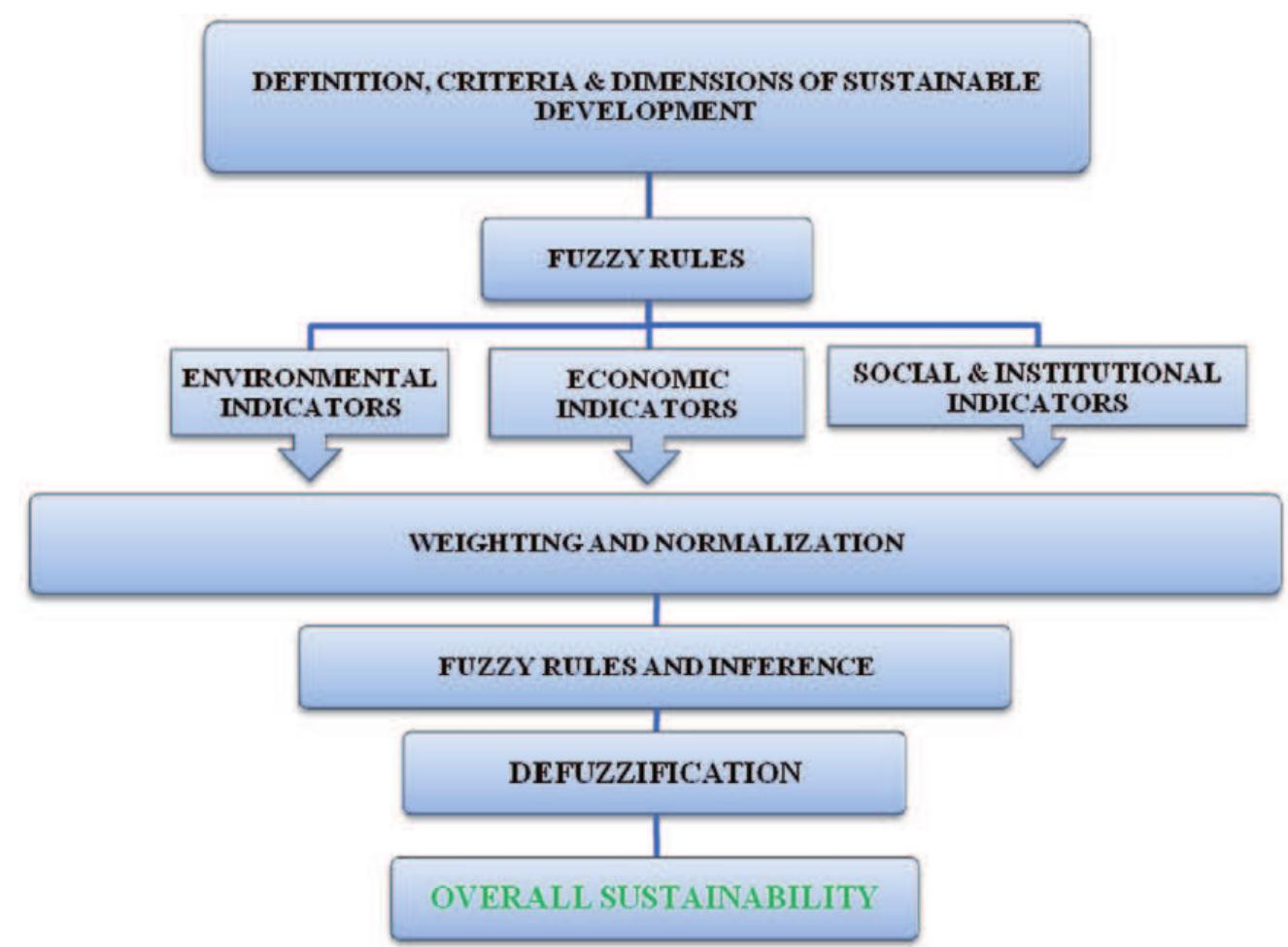 (PDF) A fuzzy logic based approach to assess sustainable development of ...