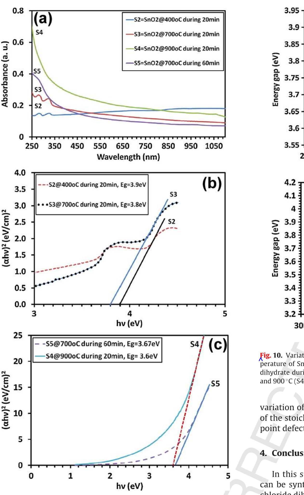 Sno2 Tauc Plot Xps spectra of the snoz nanostructures (rabbit’s tail-like
