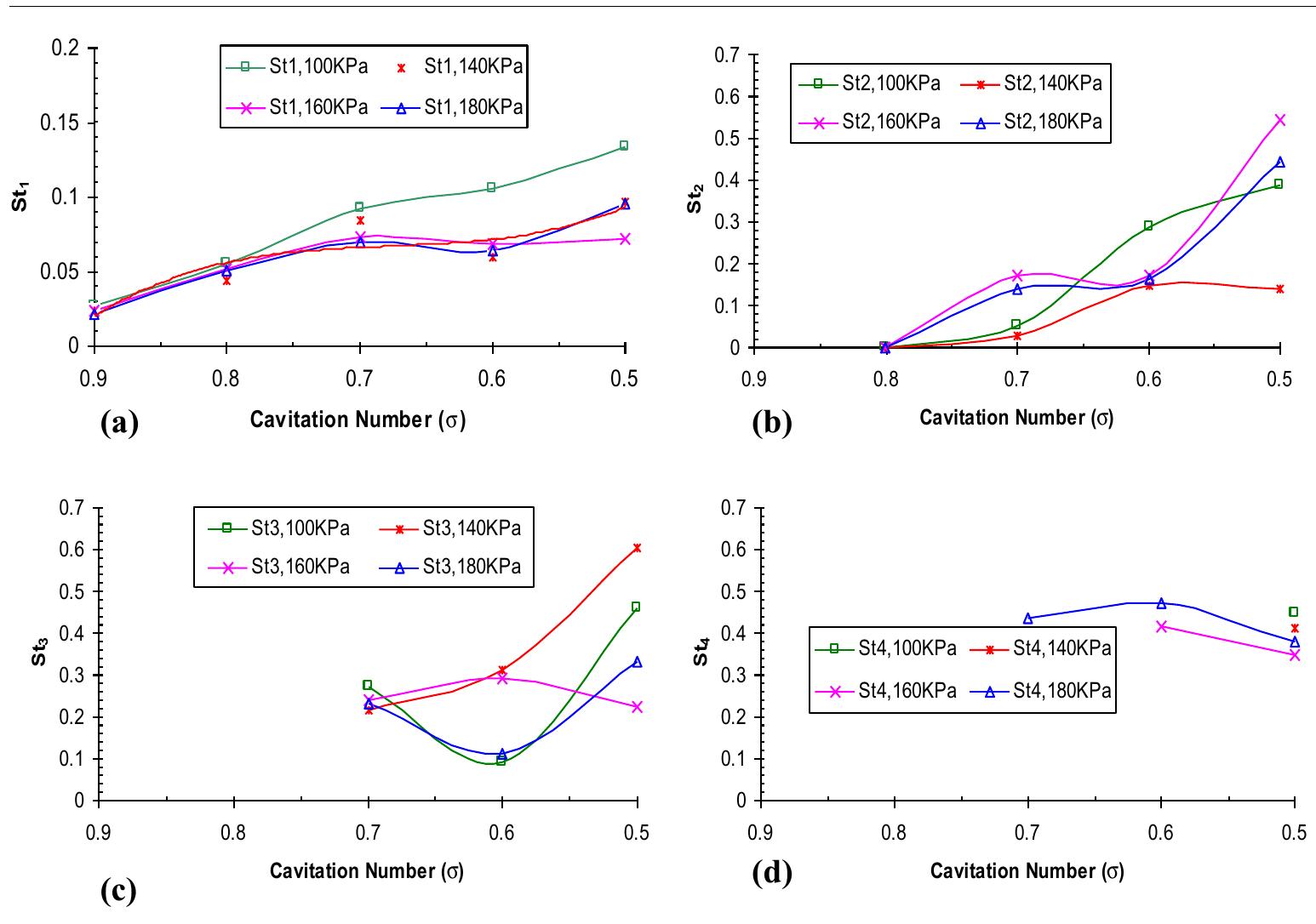 (PDF) Instability of the cavitating flow in a venturi reactor