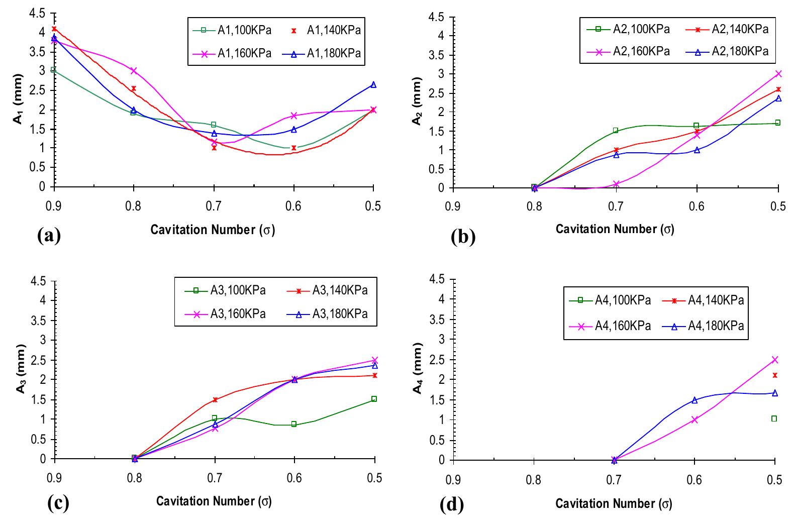 (PDF) Instability of the cavitating flow in a venturi reactor