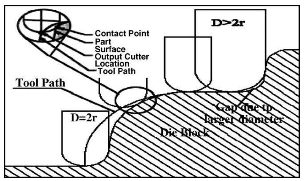 References fig. 17. the tool path in fixed contour milling