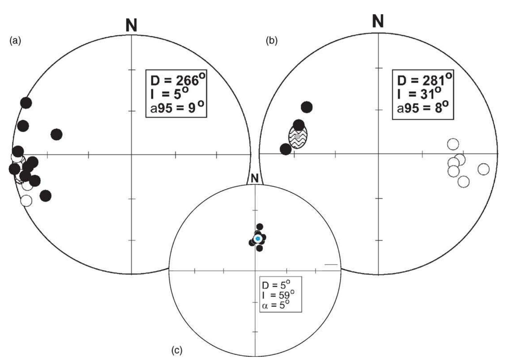 Equal area projections showing structurally corrected