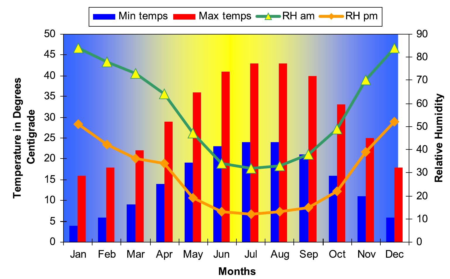Average maximum and minimum monthly temperatures and