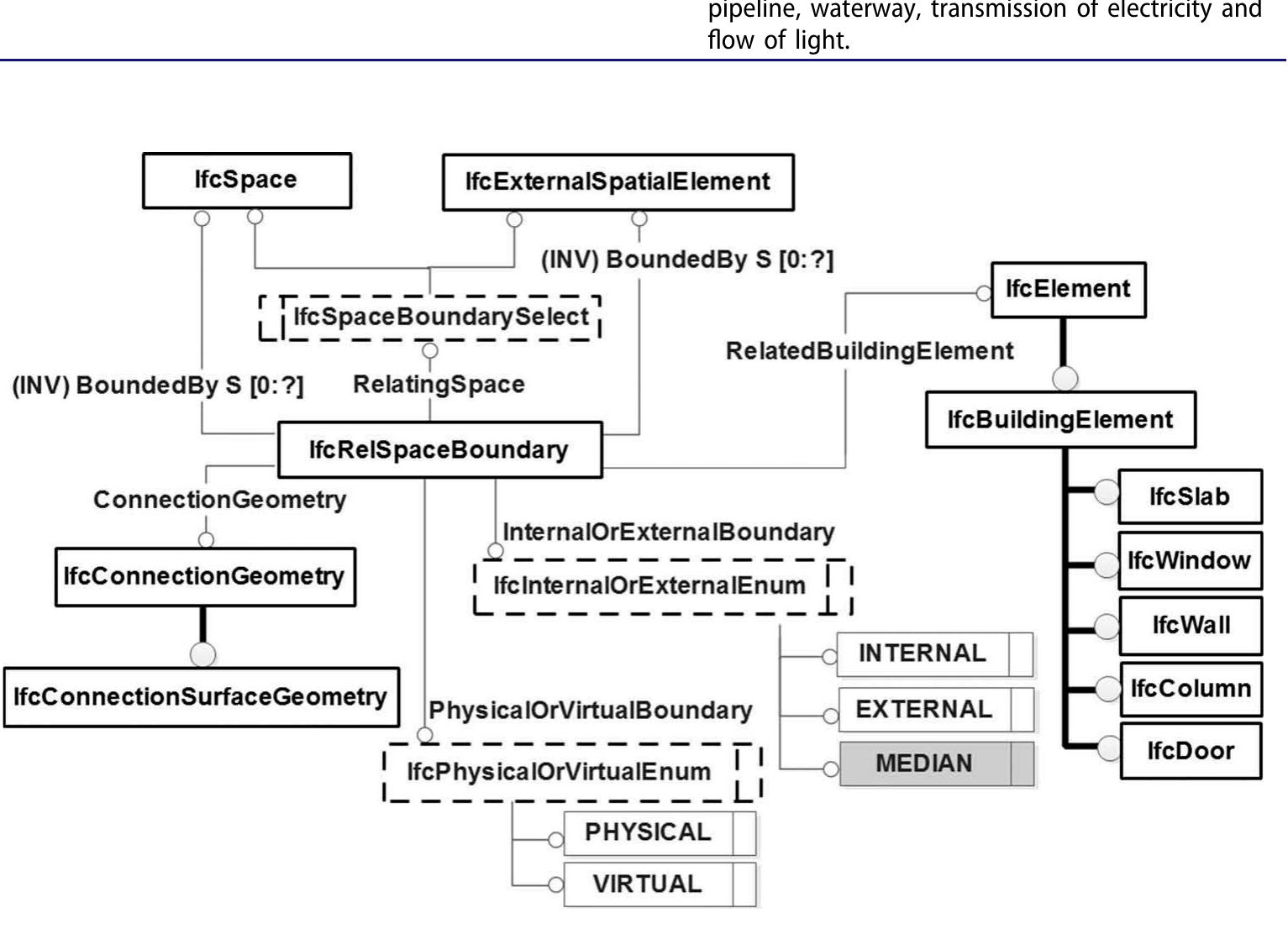 Figure 7 - from Extending a BIM-based data model to support