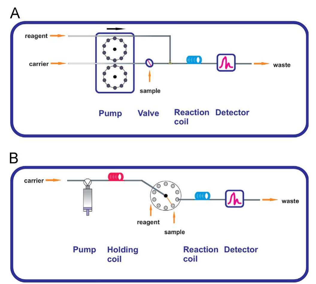 (PDF) Application of flow analysis in determination of selected ...