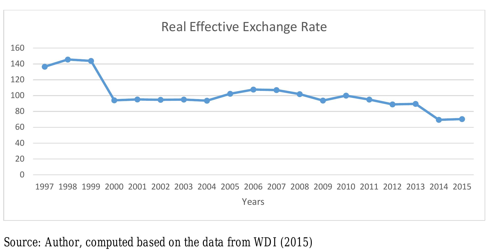 2: trend of real effective exchange rate in ghana as shown