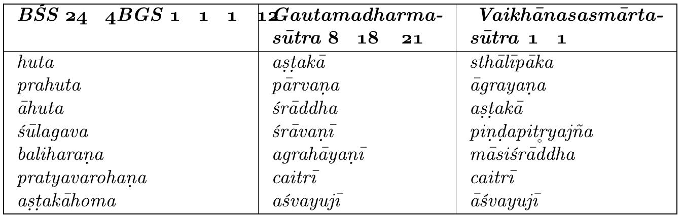 The pakayajnas remain quite ill-defined. Latyayana does not treat pakayajnas as a separate samstha at all; rather, he lists seven soma rites, and seven haviryajnas. An undifferentiated pakayajna appears simply as the seventh haviryajna. It is Baudhayana, first in the Srautasutra and then in the Grhyasutra, who expands the samstha model to include a full set of seven pakayajnas to complement the two Srauta sets. To do this, Baudhayana starts with three of the terms using the element huta, redefining them, and adding four other distinctive rites. This tripartite mapping of Vedic ritual is finally adopted by Gautamadharmasutra and Vaikhanasasmartasutra, whose similar lists of pakayajynas differ markedly from Baudhayana’s, which has only the astaka in common with them.  The difference between these three lists of seven pakayajnas can probably be explained by the fact that Baudhayana wants the seven types to cover the full range of Grhya ritual, whereas Gautama and Vaikhanasa are using the seven pakayajnas within a still larger schema, to fill out a list of forty “samskaras” that begins with the life-cycle ceremonies (which are the samskaras, properly speaking) plus the five mahayajnas. In Baudhayana’s classification, the samskaras proper are themselves sorted into the first three categories: huta, prahuta, ahuta. 