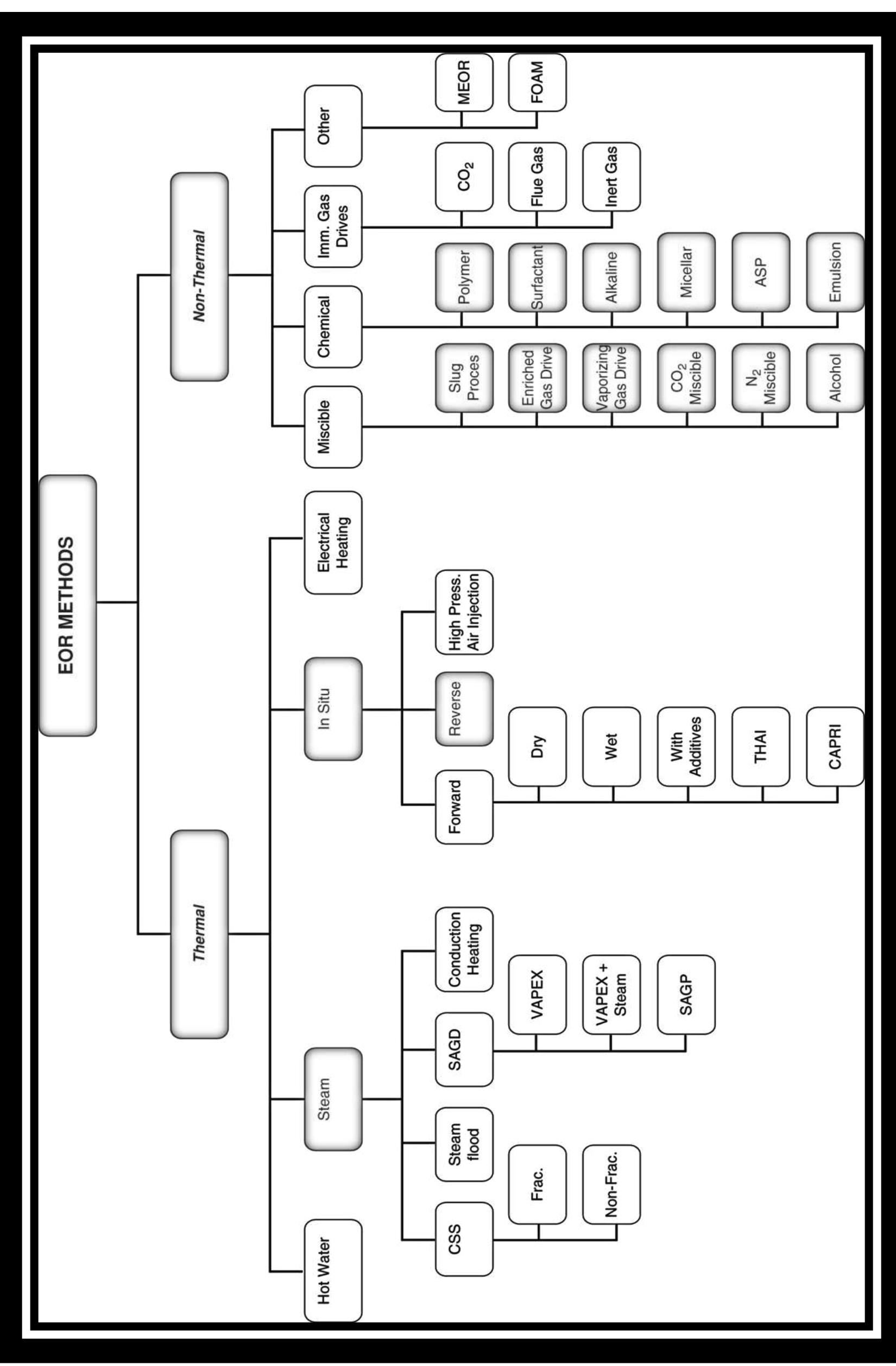 Figure 4 - RECOVERY TECHNIQUES OF CRUDE OIL PRIMARY RECOVERY