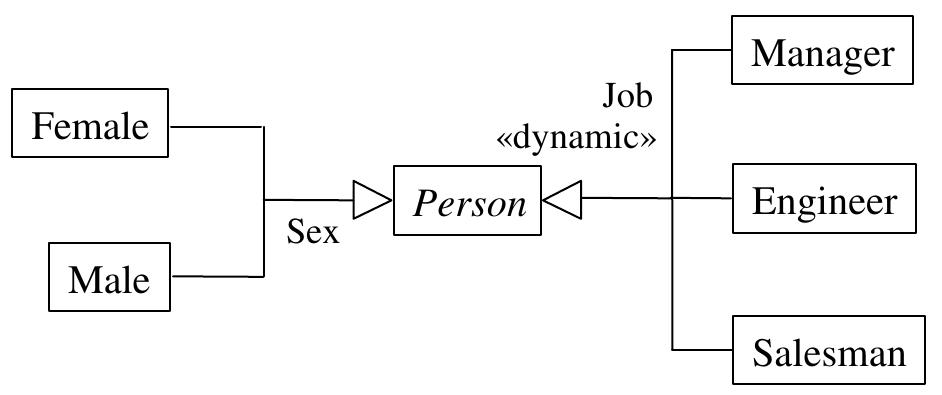 (PDF) Introducing Dynamic Object Roles Into the Uml Class Diagram