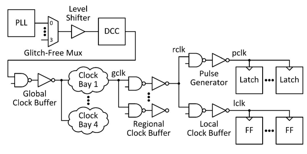 Low-power clock gating cell topology.