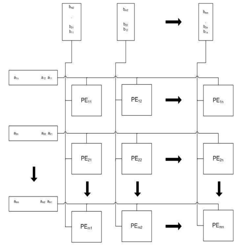 (PDF) A proposed FPGA-based parallel architecture for matrix multiplication