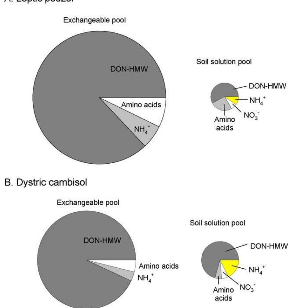 (PDF) Dissolved organic nitrogen uptake by plants--an important N ...