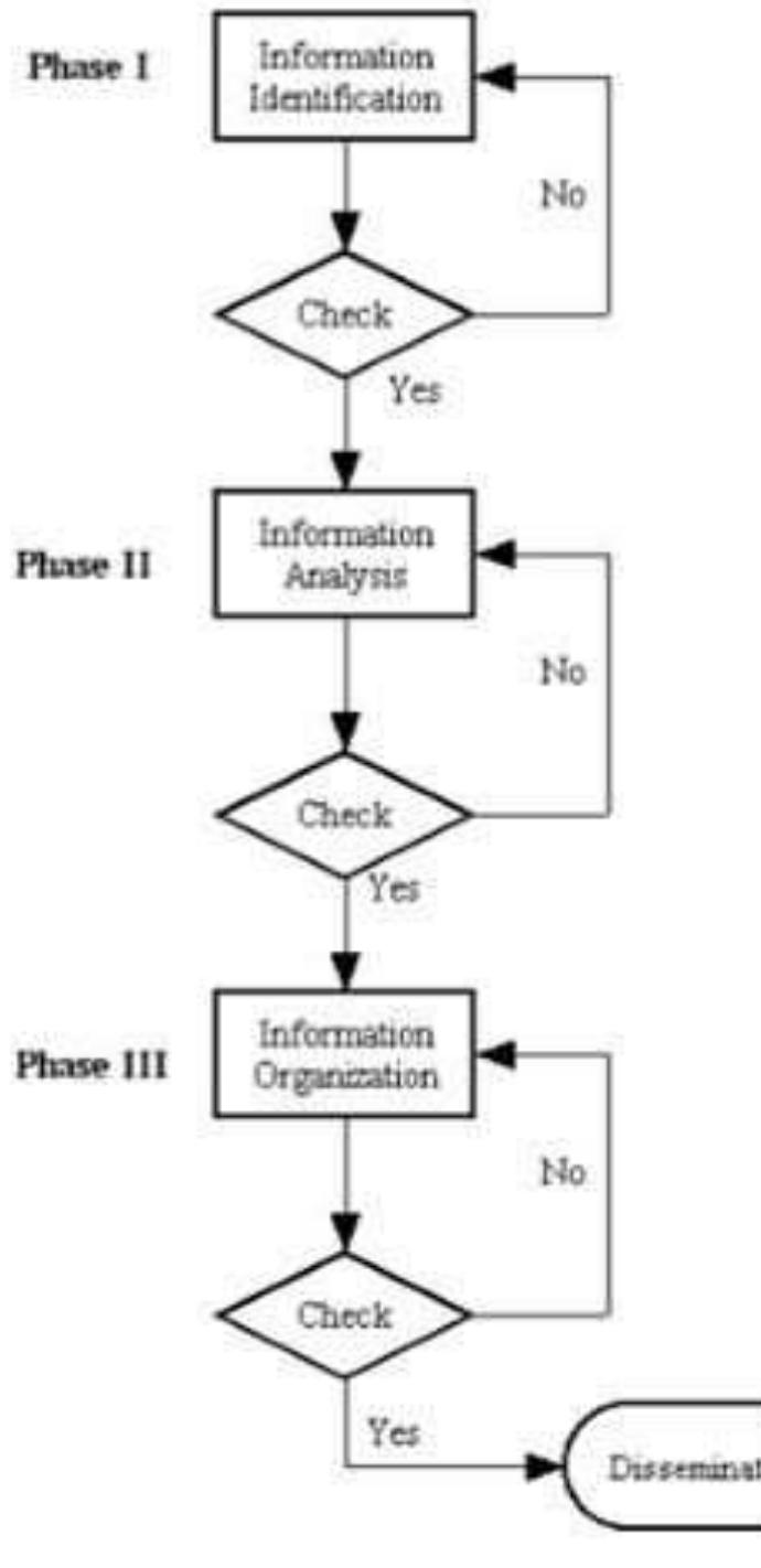 Figure 1 Framework for assessing the credibility of a resource (Koohang and Weiss, 2003)  typical process one would follow to assess the credibility of an online resource.  Internet users in information literacy and critical thinking has become a crucial task of 