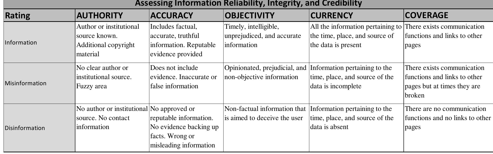 Table 2 Five credibility criteria in relation to three types of online websites (Tudjman and Mikelic, 2003)  typical information, misinformation, and disinformation websites: 