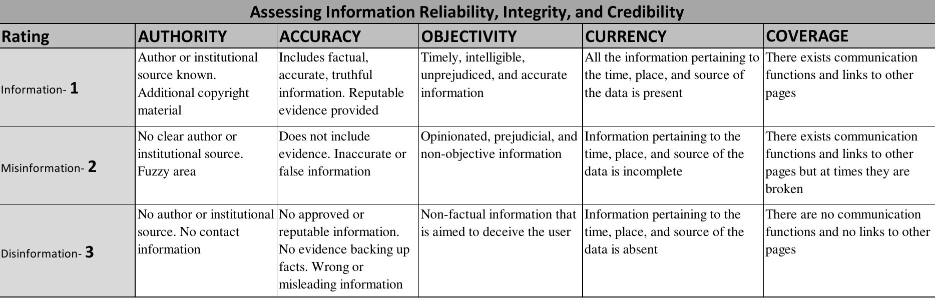 Table 5 The meaning of ratings used to assess information credibility  To assist in assigning the correct ratings in table 3, table 4 should be consulted below:  should then be used to determine whether or not the Disinformation check should be used. 
