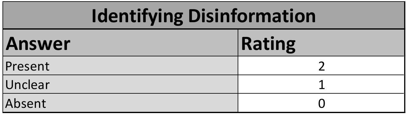 Table 8 Meaning of ratings used to identify Disinformation  After each feature has been rated, a total rating score should be calculated. Then using table &  and the total score the user can determine whether or not the resource is Disinformation or 