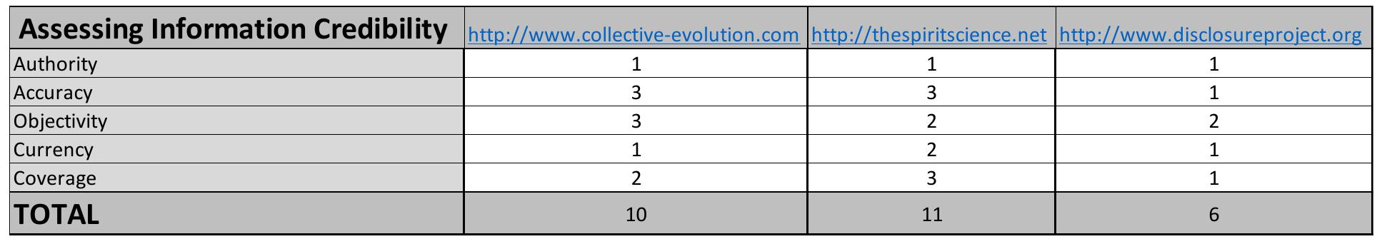 Table 10 Summary of the results of step 1 of the proposed framework  9://thespiritscience.net. Below are the tables summarising the results of the assessments:   hard to assess the credibility of an entire page specific articles shared by that page will be 
