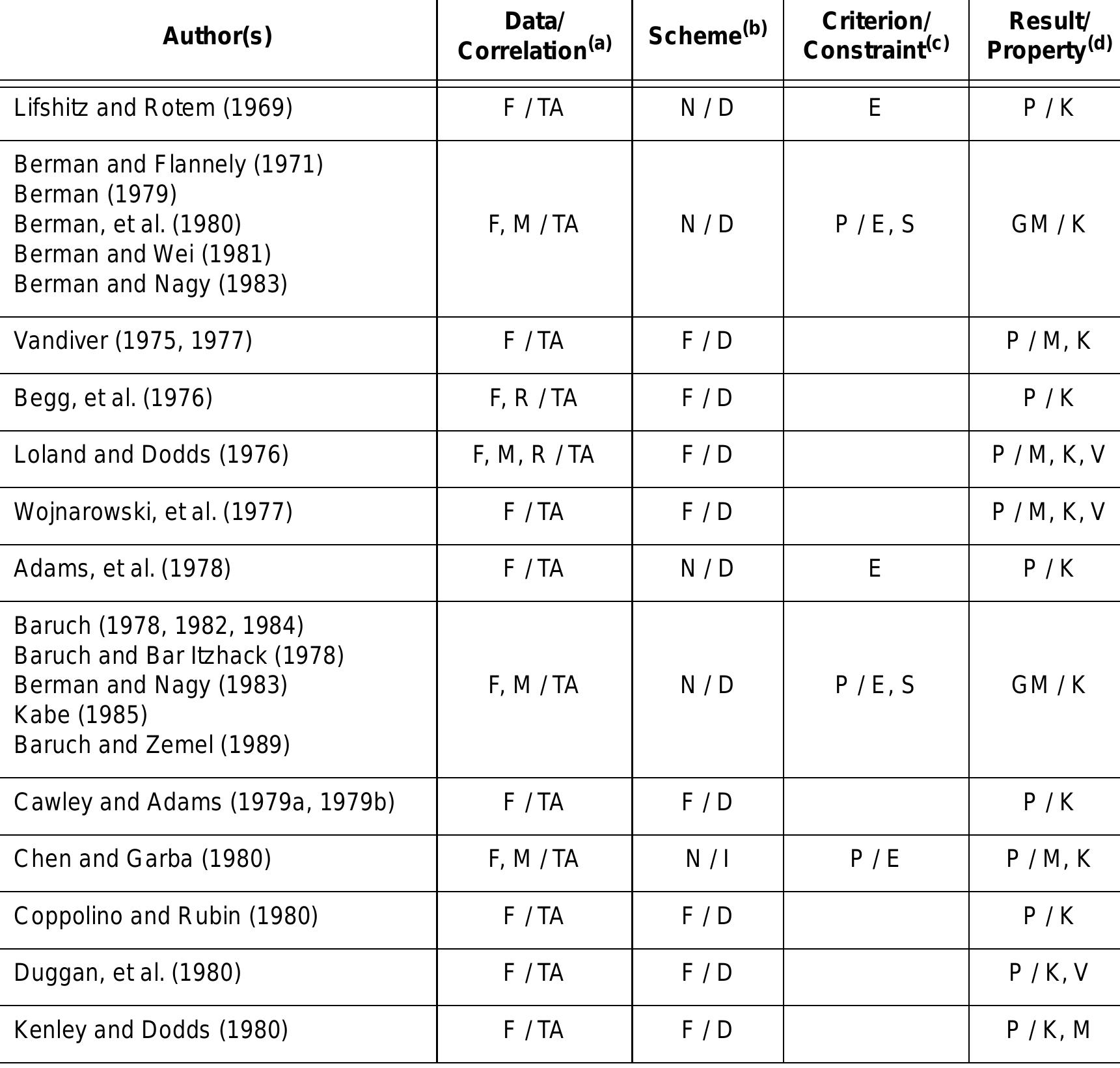 Table 1 - from Damage identification and health monitoring