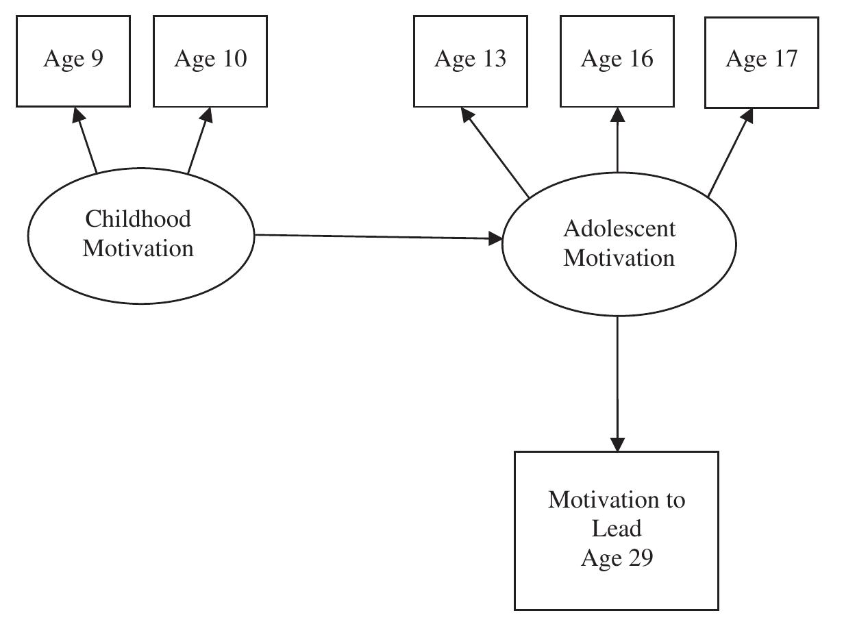 (PDF) Motivational roots of leadership: A longitudinal study from ...