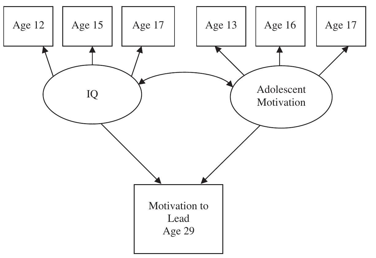 (PDF) Motivational roots of leadership: A longitudinal study from ...
