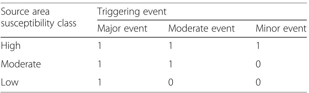 Table 1 Relation between the susceptibility classes for source areas and the triggering events  The value of 1 indicates that a debris flow may occur 