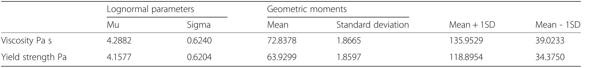 Table 2 The geometric moments of Log-normal distribution of the Bingham model were used as input parameters inside the “AschFlow” model 