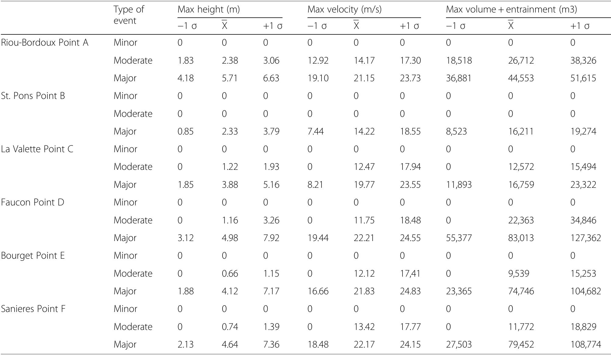Measurements were done at each control point for each simulation. Zero values mean that the flow does not reach the control point  Table 3 Intensity parameters obtained with the model (Bingham rheology) 