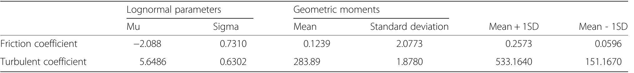 Table 4 Log-normal distribution of the Voellmy model parameters. The geometric moments of each distribution were used as input parameters inside the “AschFlow” model 