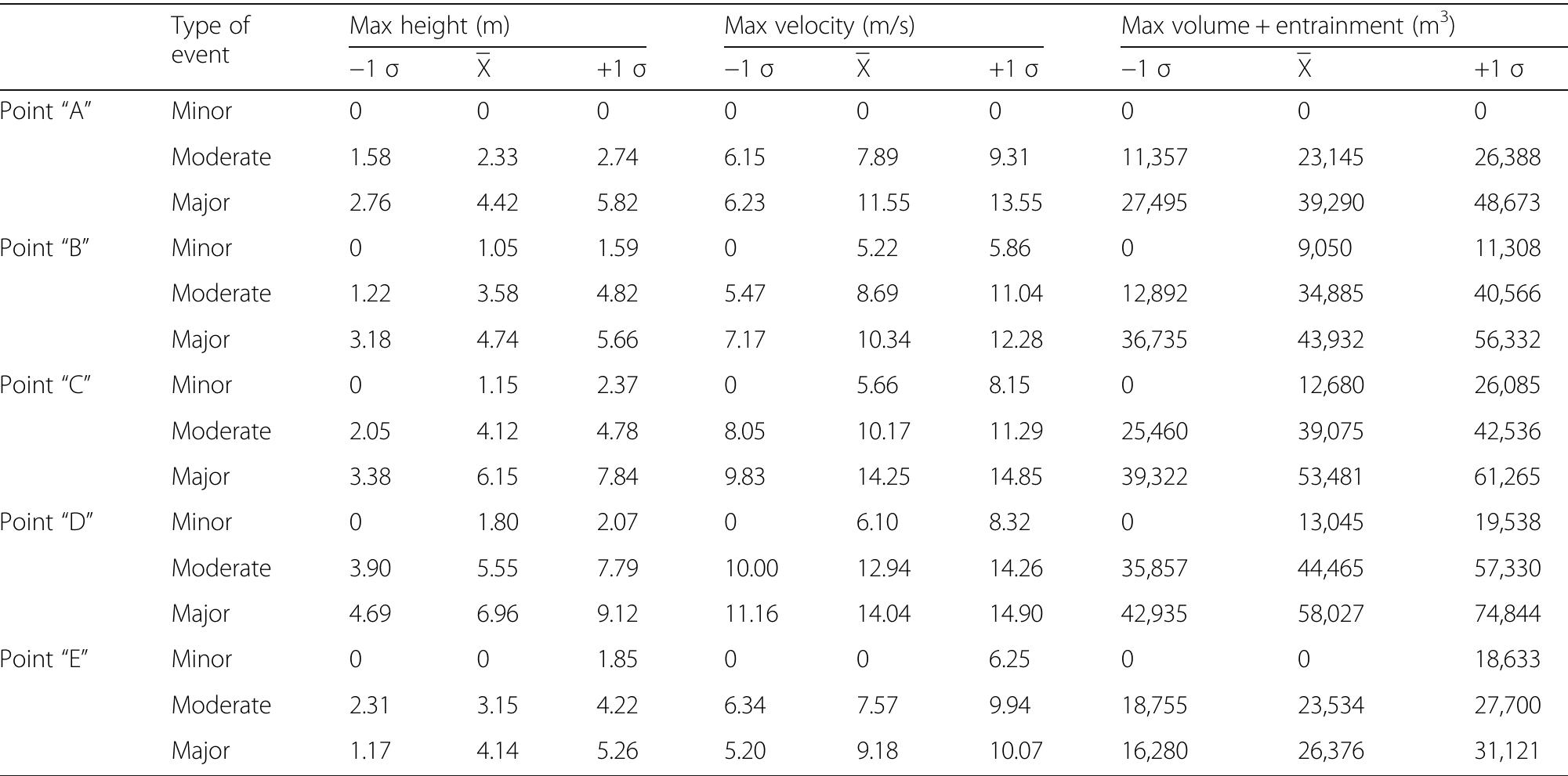 Table 5 Intensity parameters obtained with the model (Voellmy rheology)  Measurements were done at each control point for each simulation. Zero value represents that the flow does not reach the control point 